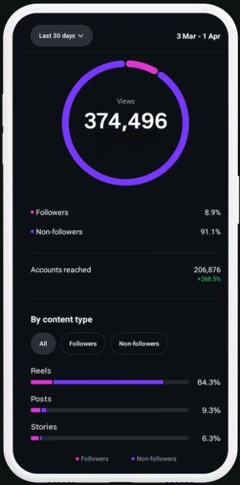 Insights: 374,496 views