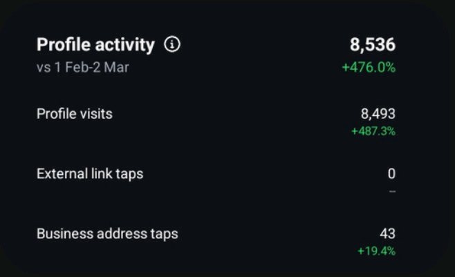 Insights: 8,536 profile actions, up 476%