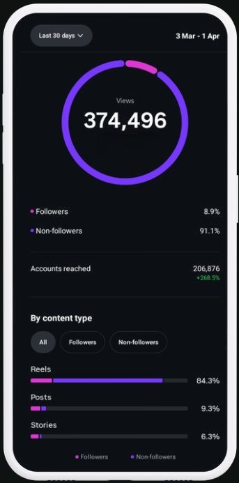 Insights: 374,496 views
